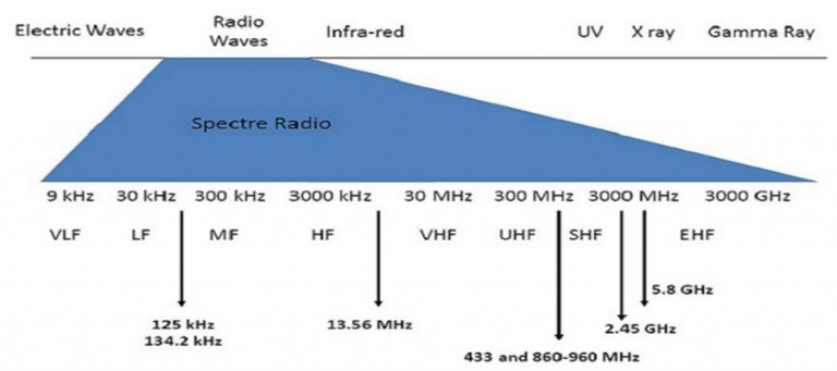 What Is The RFID frequency ranges